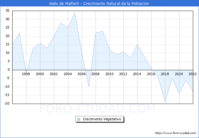 Crecimiento Vegetativo del municipio de Aielo de Malferit desde 1996 hasta el 2021 