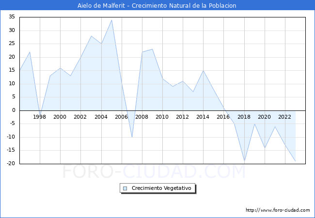 Crecimiento Vegetativo del municipio de Aielo de Malferit desde 1996 hasta el 2023 