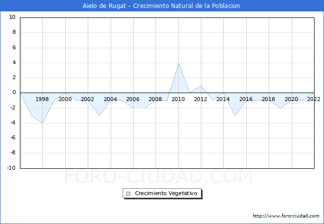 Crecimiento Vegetativo del municipio de Aielo de Rugat desde 1996 hasta el 2021 