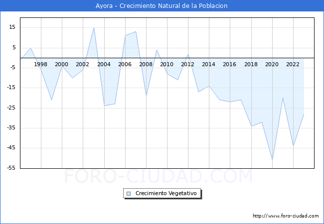 Crecimiento Vegetativo del municipio de Ayora desde 1996 hasta el 2023 