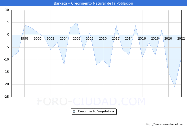 Crecimiento Vegetativo del municipio de Barxeta desde 1996 hasta el 2021 