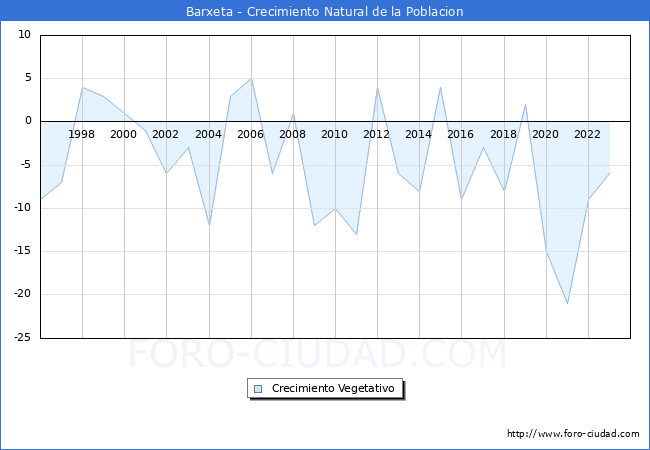 Crecimiento Vegetativo del municipio de Barxeta desde 1996 hasta el 2023 