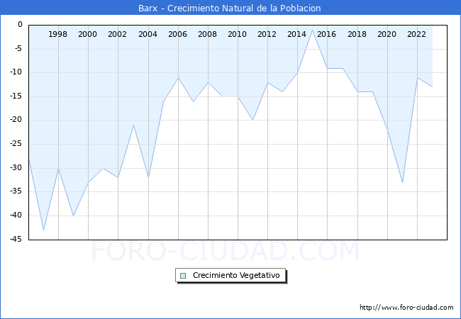 Crecimiento Vegetativo del municipio de Barx desde 1996 hasta el 2023 