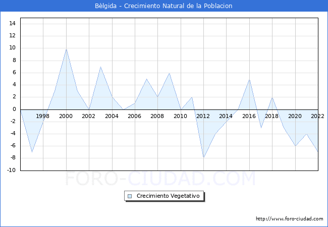 Crecimiento Vegetativo del municipio de Bèlgida desde 1996 hasta el 2021 