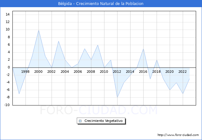 Crecimiento Vegetativo del municipio de Blgida desde 1996 hasta el 2023 