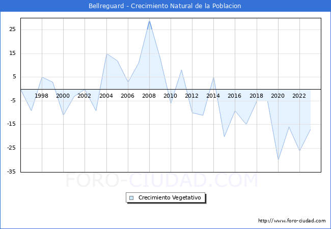 Crecimiento Vegetativo del municipio de Bellreguard desde 1996 hasta el 2023 