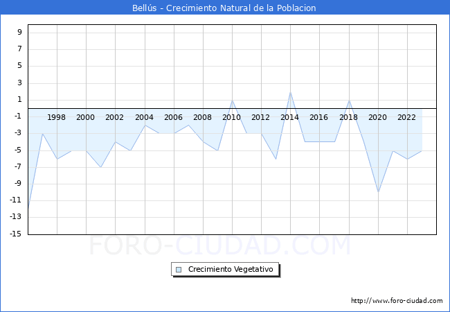 Crecimiento Vegetativo del municipio de Bells desde 1996 hasta el 2023 