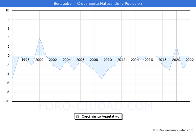 Crecimiento Vegetativo del municipio de Benagber desde 1996 hasta el 2022 