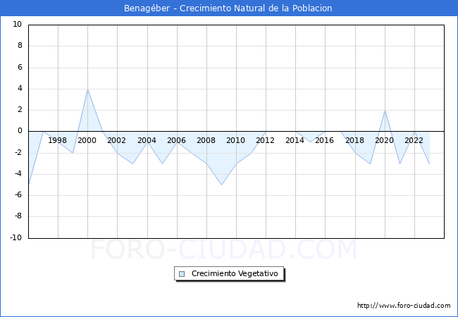 Crecimiento Vegetativo del municipio de Benag�ber desde 1996 hasta el 2023 