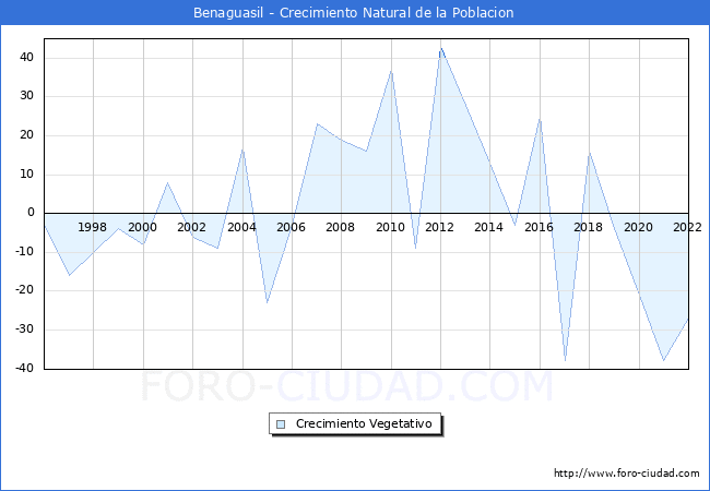 Crecimiento Vegetativo del municipio de Benaguasil desde 1996 hasta el 2021 