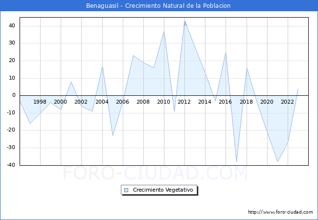 Crecimiento Vegetativo del municipio de Benaguasil desde 1996 hasta el 2023 