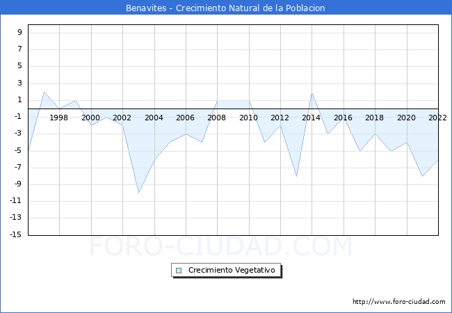 Crecimiento Vegetativo del municipio de Benavites desde 1996 hasta el 2021 