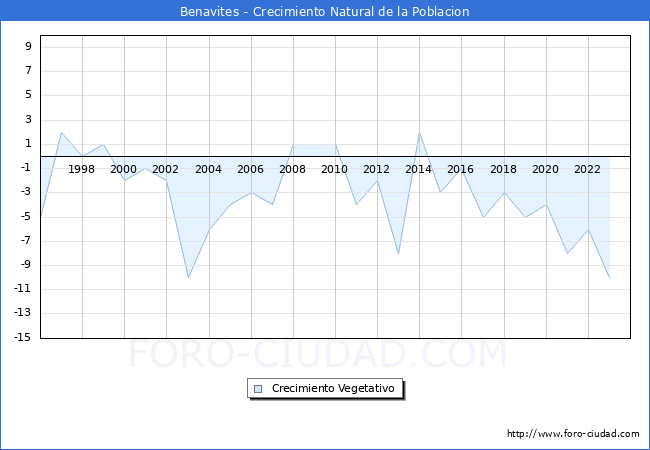 Crecimiento Vegetativo del municipio de Benavites desde 1996 hasta el 2023 