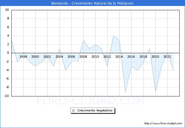 Crecimiento Vegetativo del municipio de Beneixida desde 1996 hasta el 2023 