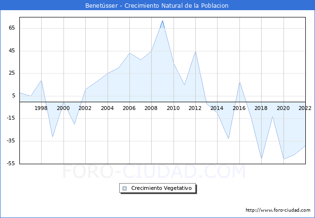 Crecimiento Vegetativo del municipio de Benetússer desde 1996 hasta el 2021 