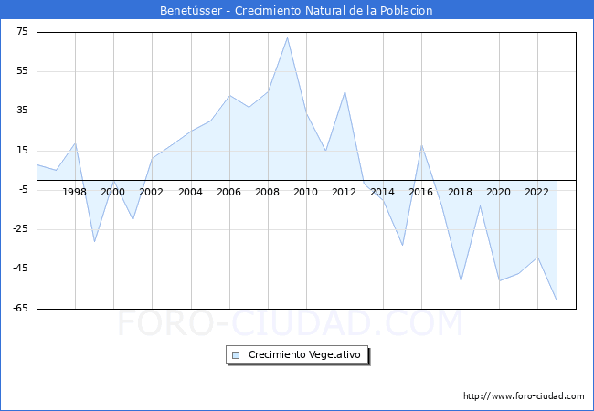 Crecimiento Vegetativo del municipio de Benet�sser desde 1996 hasta el 2023 