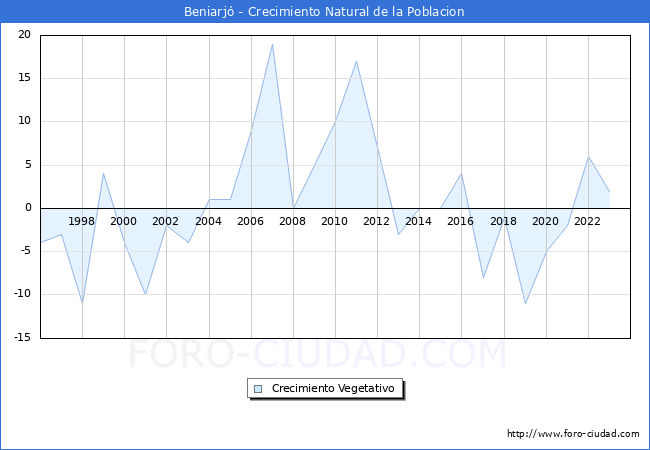 Crecimiento Vegetativo del municipio de Beniarj desde 1996 hasta el 2023 