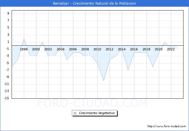 Crecimiento Vegetativo del municipio de Beniatjar desde 1996 hasta el 2023 