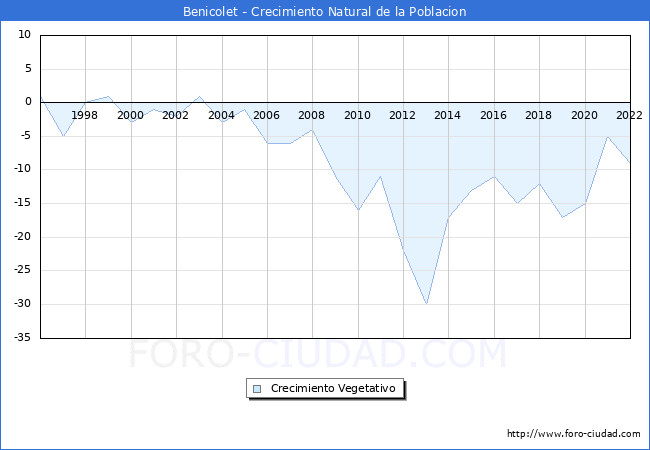 Crecimiento Vegetativo del municipio de Benicolet desde 1996 hasta el 2022 