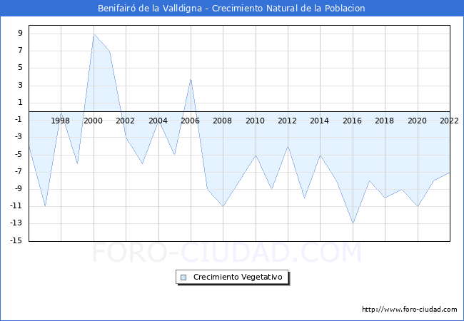Crecimiento Vegetativo del municipio de Benifair de la Valldigna desde 1996 hasta el 2022 