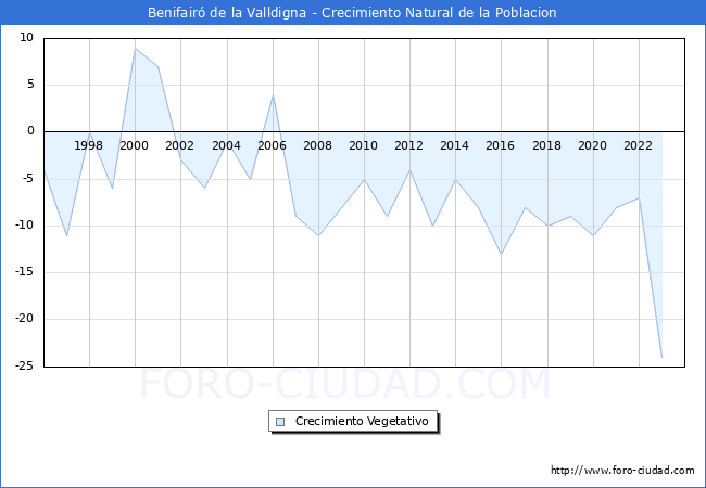 Crecimiento Vegetativo del municipio de Benifair� de la Valldigna desde 1996 hasta el 2023 