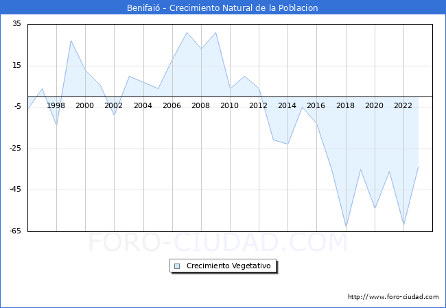 Crecimiento Vegetativo del municipio de Benifai� desde 1996 hasta el 2023 
