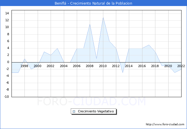 Crecimiento Vegetativo del municipio de Benifl desde 1996 hasta el 2022 