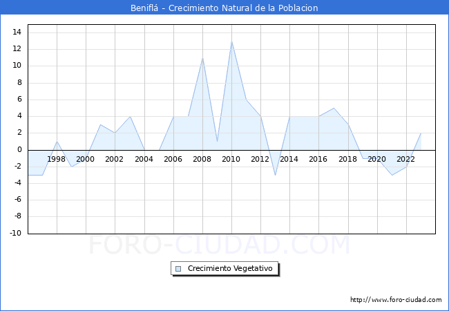 Crecimiento Vegetativo del municipio de Benifl desde 1996 hasta el 2023 