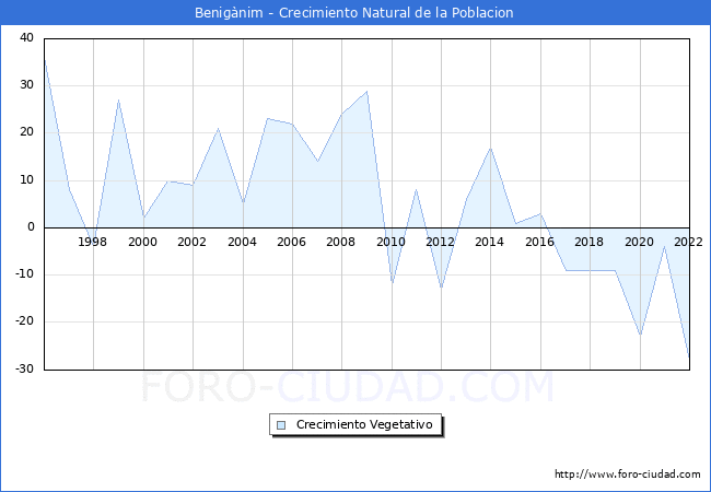 Crecimiento Vegetativo del municipio de Benigànim desde 1996 hasta el 2022 
