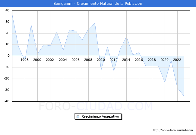 Crecimiento Vegetativo del municipio de Benig�nim desde 1996 hasta el 2023 