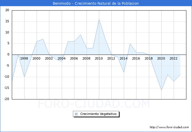 Crecimiento Vegetativo del municipio de Benimodo desde 1996 hasta el 2023 