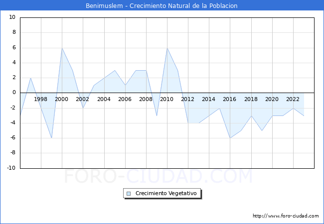 Crecimiento Vegetativo del municipio de Benimuslem desde 1996 hasta el 2023 