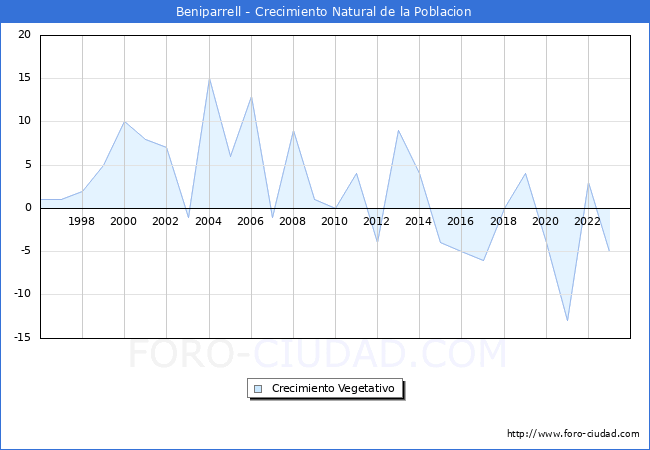 Crecimiento Vegetativo del municipio de Beniparrell desde 1996 hasta el 2023 