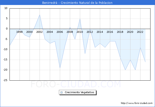 Crecimiento Vegetativo del municipio de Benirredr desde 1996 hasta el 2023 