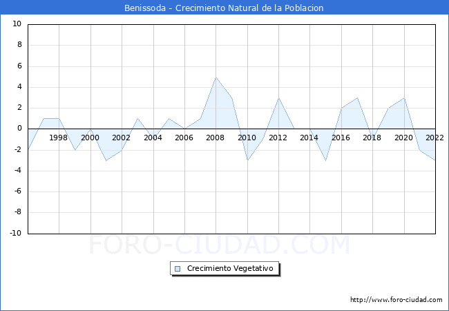 Crecimiento Vegetativo del municipio de Benissoda desde 1996 hasta el 2022 