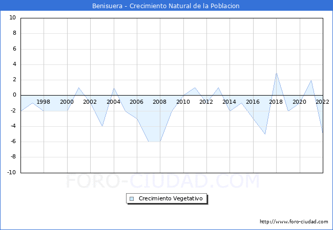 Crecimiento Vegetativo del municipio de Benisuera desde 1996 hasta el 2022 