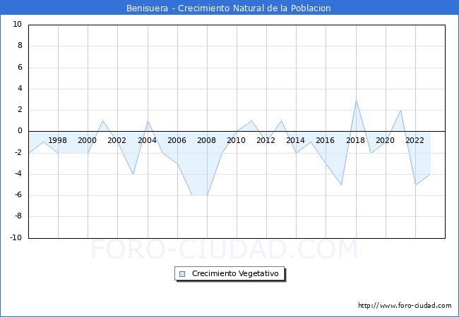 Crecimiento Vegetativo del municipio de Benisuera desde 1996 hasta el 2023 