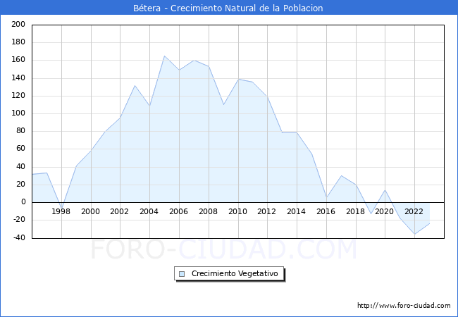 Crecimiento Vegetativo del municipio de Btera desde 1996 hasta el 2023 