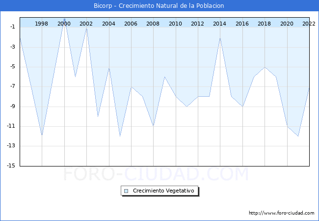 Crecimiento Vegetativo del municipio de Bicorp desde 1996 hasta el 2022 