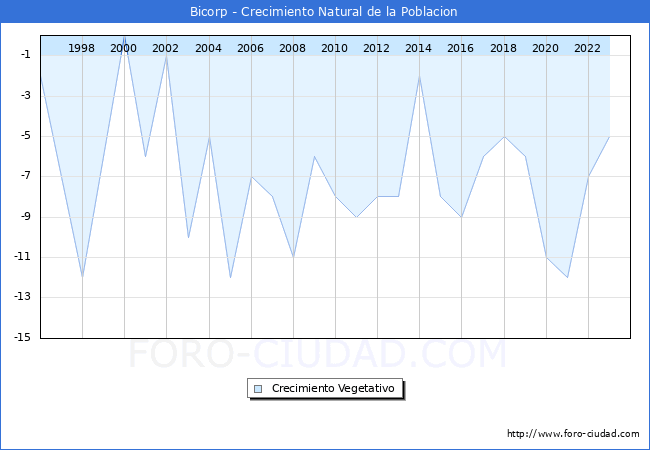 Crecimiento Vegetativo del municipio de Bicorp desde 1996 hasta el 2023 