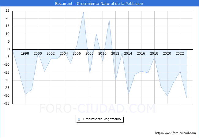 Crecimiento Vegetativo del municipio de Bocairent desde 1996 hasta el 2023 