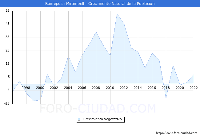 Crecimiento Vegetativo del municipio de Bonreps i Mirambell desde 1996 hasta el 2022 