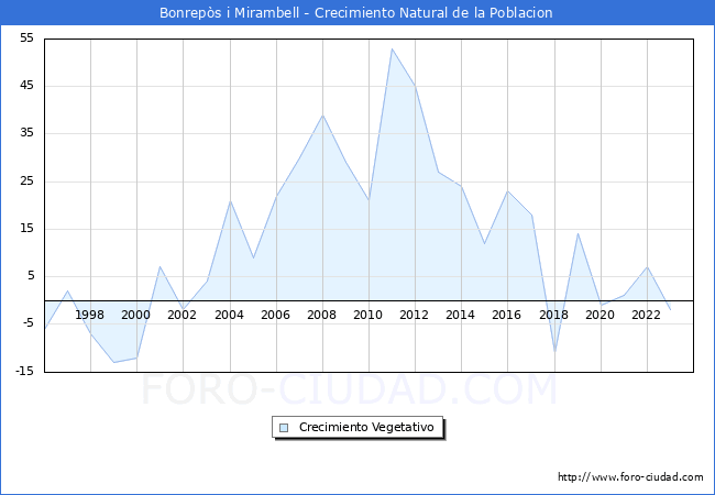 Crecimiento Vegetativo del municipio de Bonreps i Mirambell desde 1996 hasta el 2023 