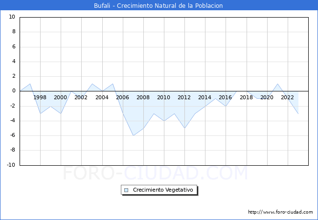 Crecimiento Vegetativo del municipio de Bufali desde 1996 hasta el 2023 