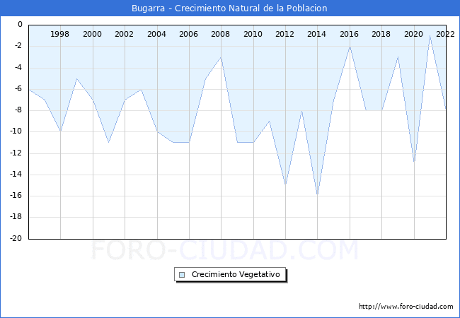 Crecimiento Vegetativo del municipio de Bugarra desde 1996 hasta el 2021 