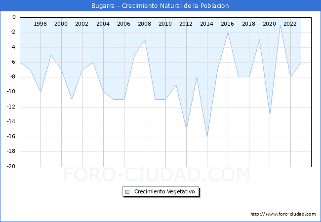 Crecimiento Vegetativo del municipio de Bugarra desde 1996 hasta el 2023 