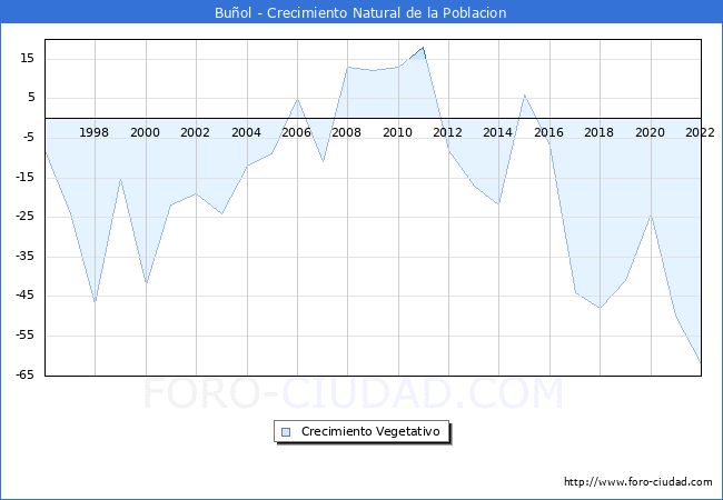 Crecimiento Vegetativo del municipio de Buñol desde 1996 hasta el 2021 