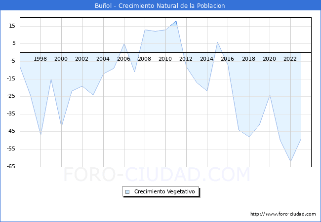 Crecimiento Vegetativo del municipio de Bu�ol desde 1996 hasta el 2023 