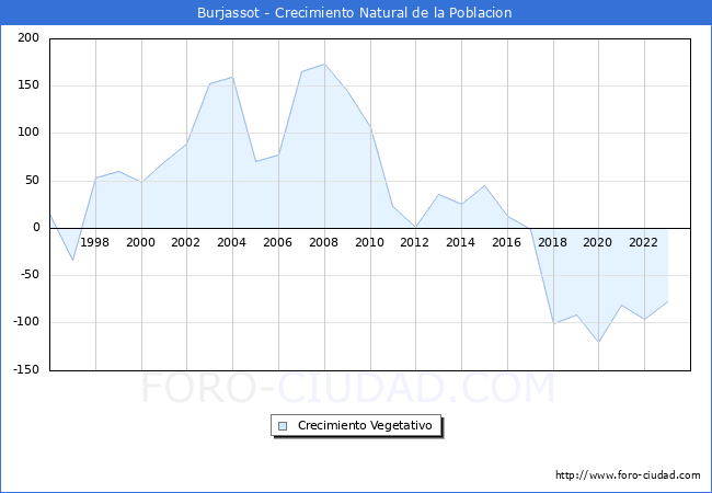 Crecimiento Vegetativo del municipio de Burjassot desde 1996 hasta el 2023 