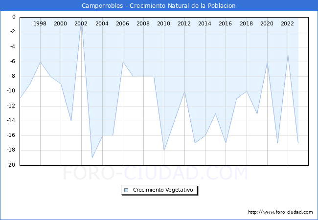 Crecimiento Vegetativo del municipio de Camporrobles desde 1996 hasta el 2023 